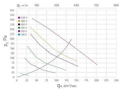Купить Vilpe E220Р/160/700 вентилятор - изображение 6