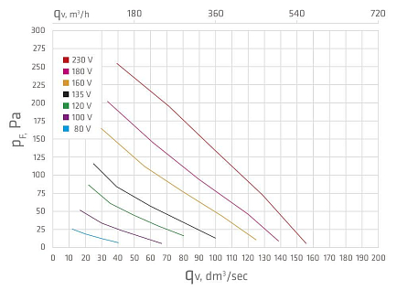 Купить Vilpe E190Р/125/500 вентилятор - изображение 5