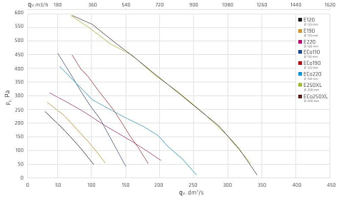 Купить Vilpe E190Р/125/700 вентилятор - изображение 4