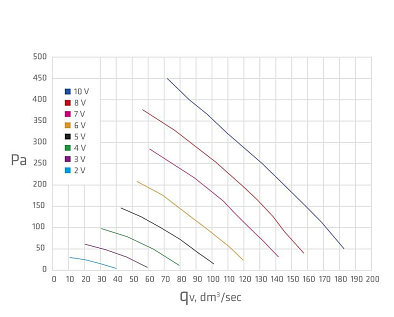 Купить Vilpe ECo190Р/125/500 вентилятор - изображение 7