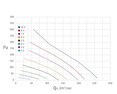 Купить Vilpe  ECo220Р/160/500 вентилятор - изображение 7